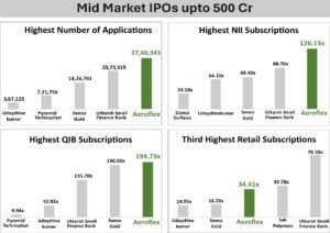 Aeroflex Industries Ltd & its Promoter Raised INR 427 Crores through IPO & Pre-IPO