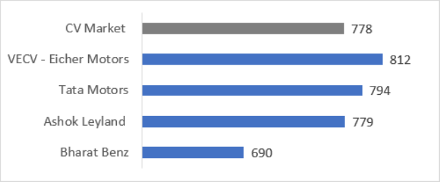  FADA releases Dealer Satisfaction Study\'23 (DSS\'23) results and key findings